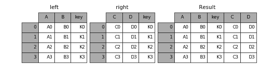 Python et Data Science : fonction merge