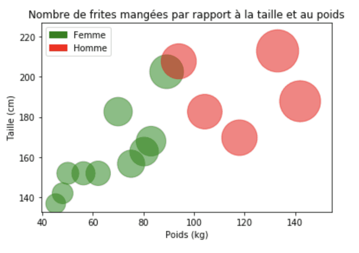 graphique à bulles