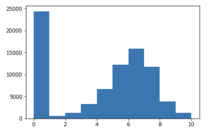 machine learning avec python : histogramme