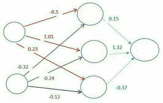 Comment fonctionne le Deep Learning : Poids des liaisons