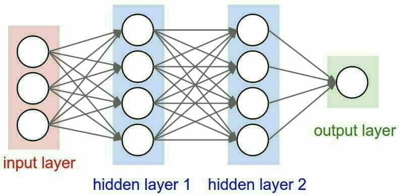 comment fonctionne le Deep Learning : les réseaux de neurones