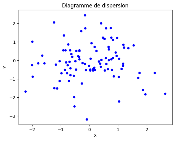 efficacité et performance de Pandas - diagramme de dispersion