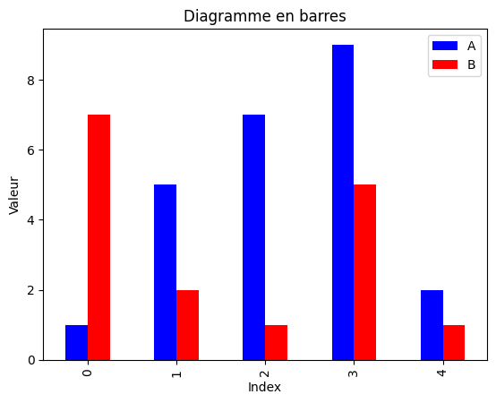 efficacité et performance de Pandas - diagramme en barres