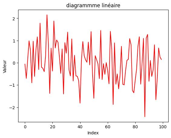 efficacité et performance de Pandas - diagramme linéaire