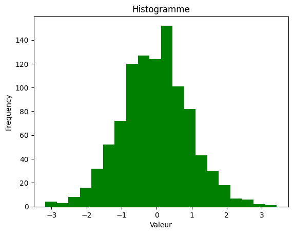 efficacité et performance de Pandas - histogramme