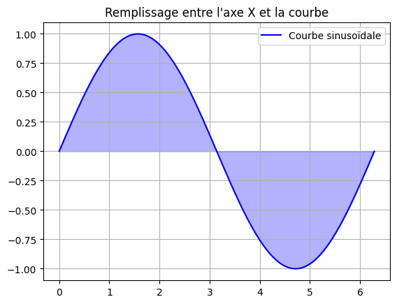 Remplissage Entre Axe X Et La Courbe