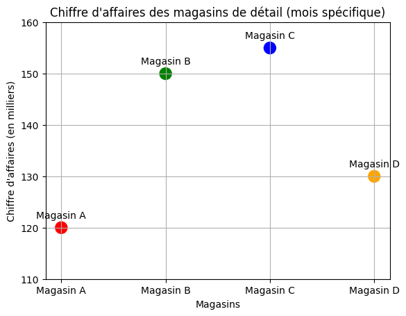 Chiffre Affaires Des Magasins De Detail