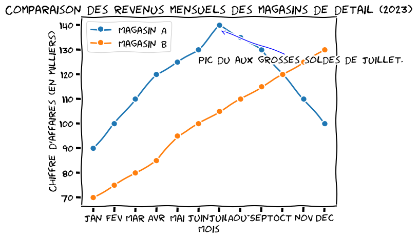 Comparaison Des Revenus Mensuels Des Magasins De Detail