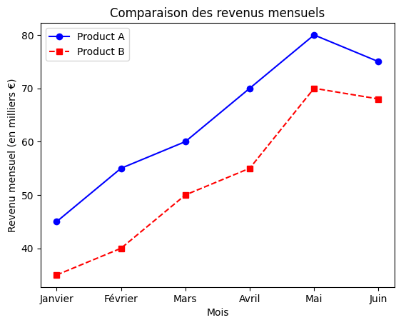 Comparaison Des Revenus Mensuels