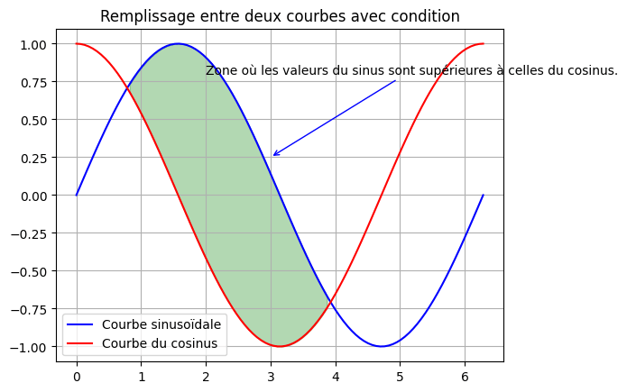 Remplissage Entre 2 Courbes Avec Condition