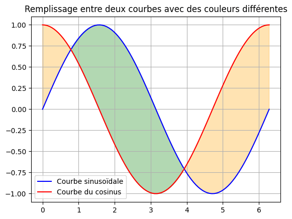 Remplissage Entre 2 Courbes Avec Des Couleurs Diff