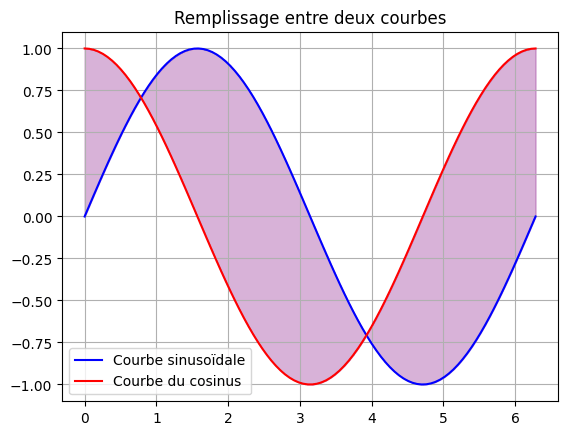 Remplissage Entre 2 Courbes