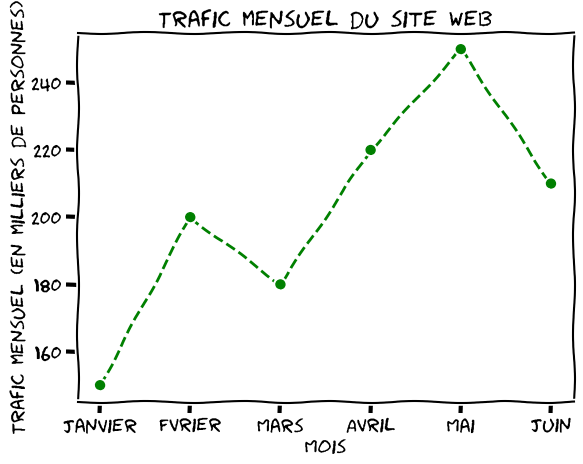 Trafic Mensuel Du Site Web Bd Style