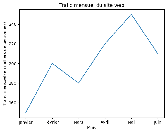 Trafic Mensuel Du Site Web