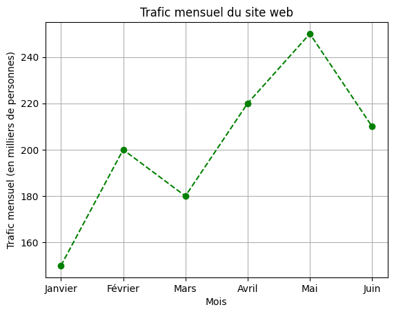 Trrafic Mensuel Du Site Web Sur Grille