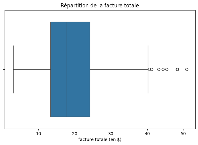 Box Plot Repartition Facture Totale Tips