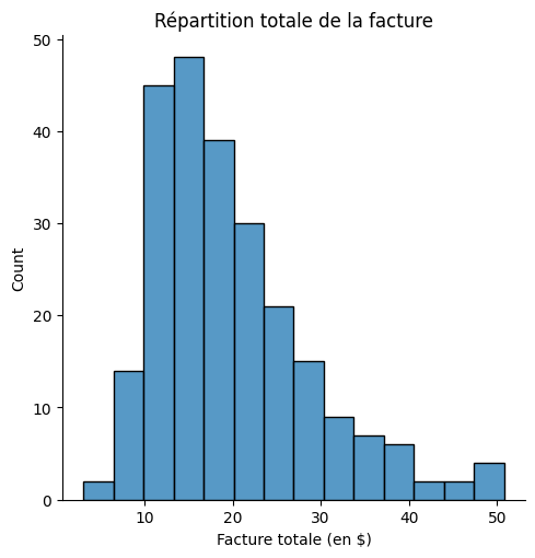 Displot Repartition Facture Totale Tips