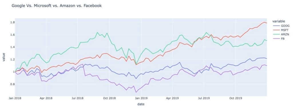 Google Microsoft Amazon Facebook Avec Plotly