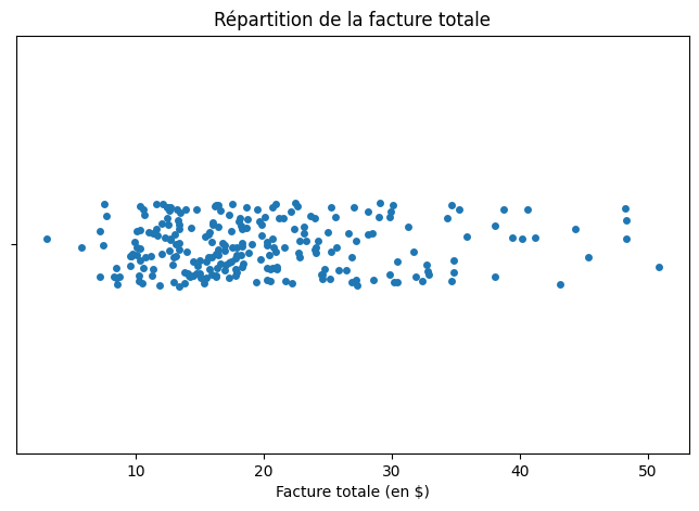 Strip Plot Repartition Facture Totale Tips