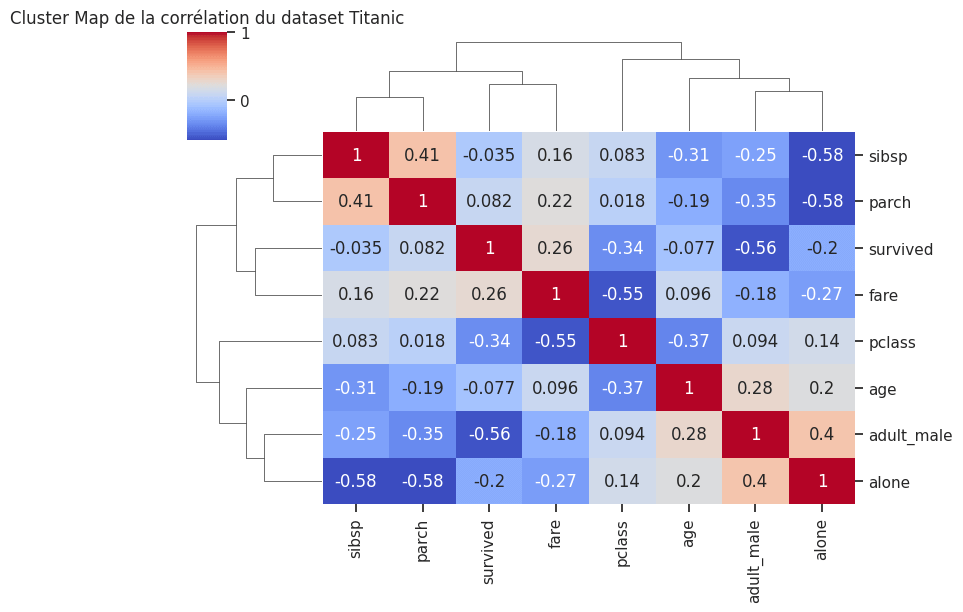 Cluster Map Dataset Titanic