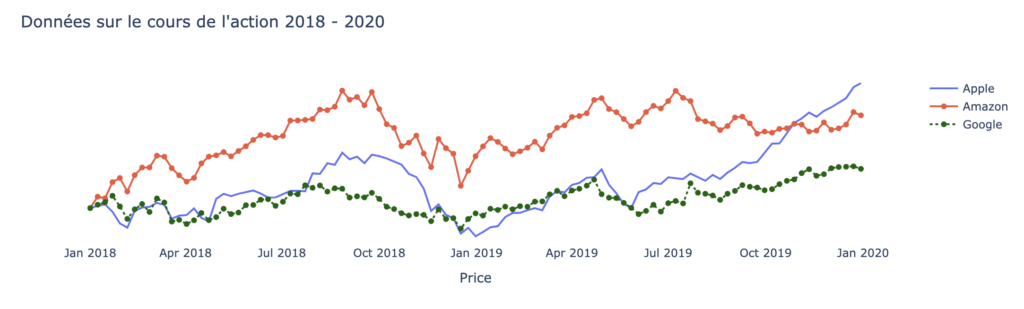 Cours Action 2018 2020 Avec Plotly