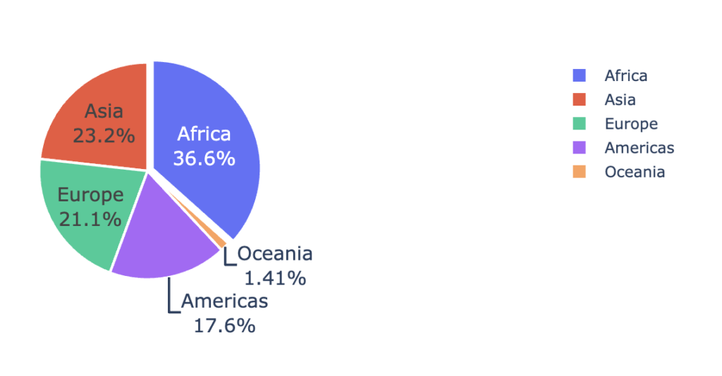 Diagramme Circulaire Avec Plotly