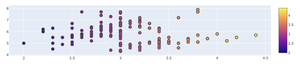 Diagramme De Dispersion Avec Plotly