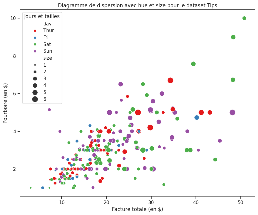 Diagramme Disspersion Avec Hue Et Size Tips