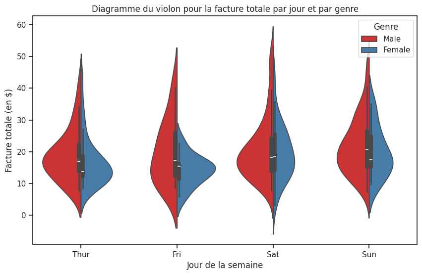 Diagramme Du Violon Pour Facture Totale Par Jour Par Genre