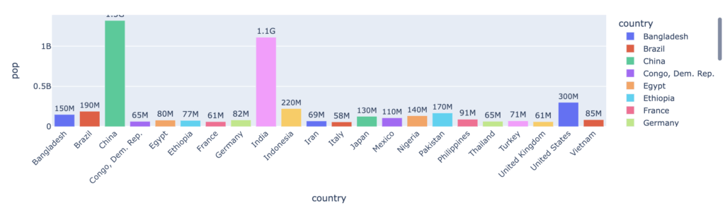 Diagramme En Barres Par Pays Avec Plotly