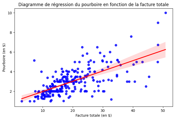 Diagramme Regression Pourboire Vs Facture Tips