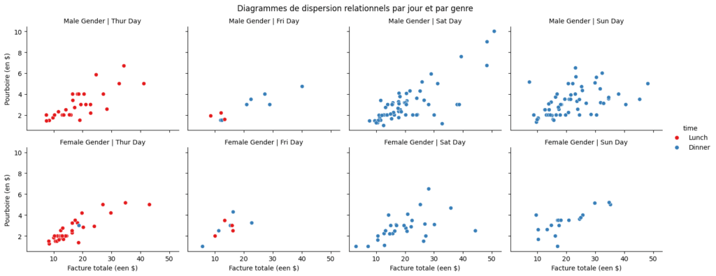 Diagrammes De Dispersion Relationnels Facture Totale Par Jour Et Par Genre