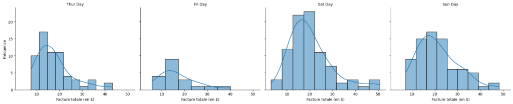 Facetgrid Histogrammes Par Jour Tips