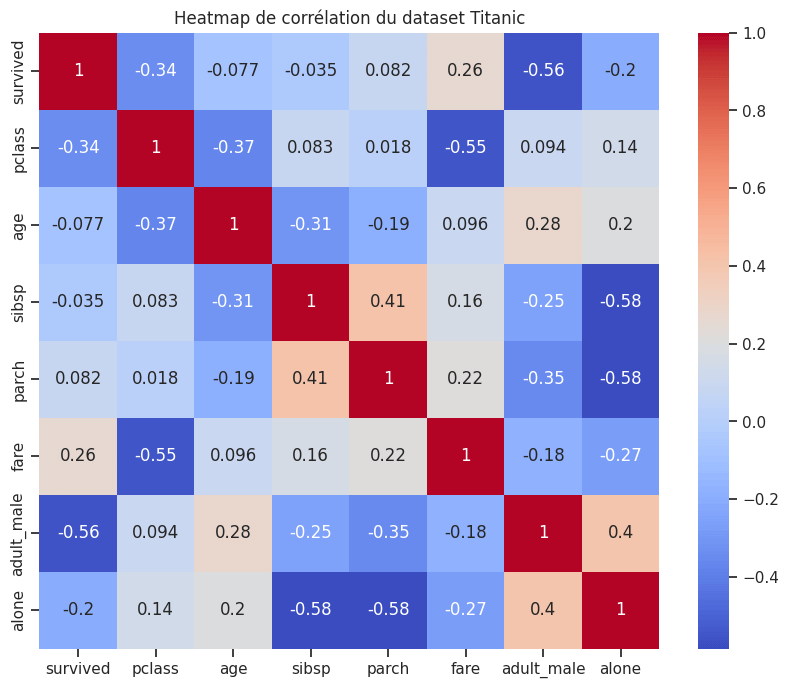 Heatmap Dataset Titanic