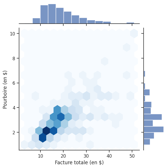 Hexbin Plot Facture Vs Pourboire Tips