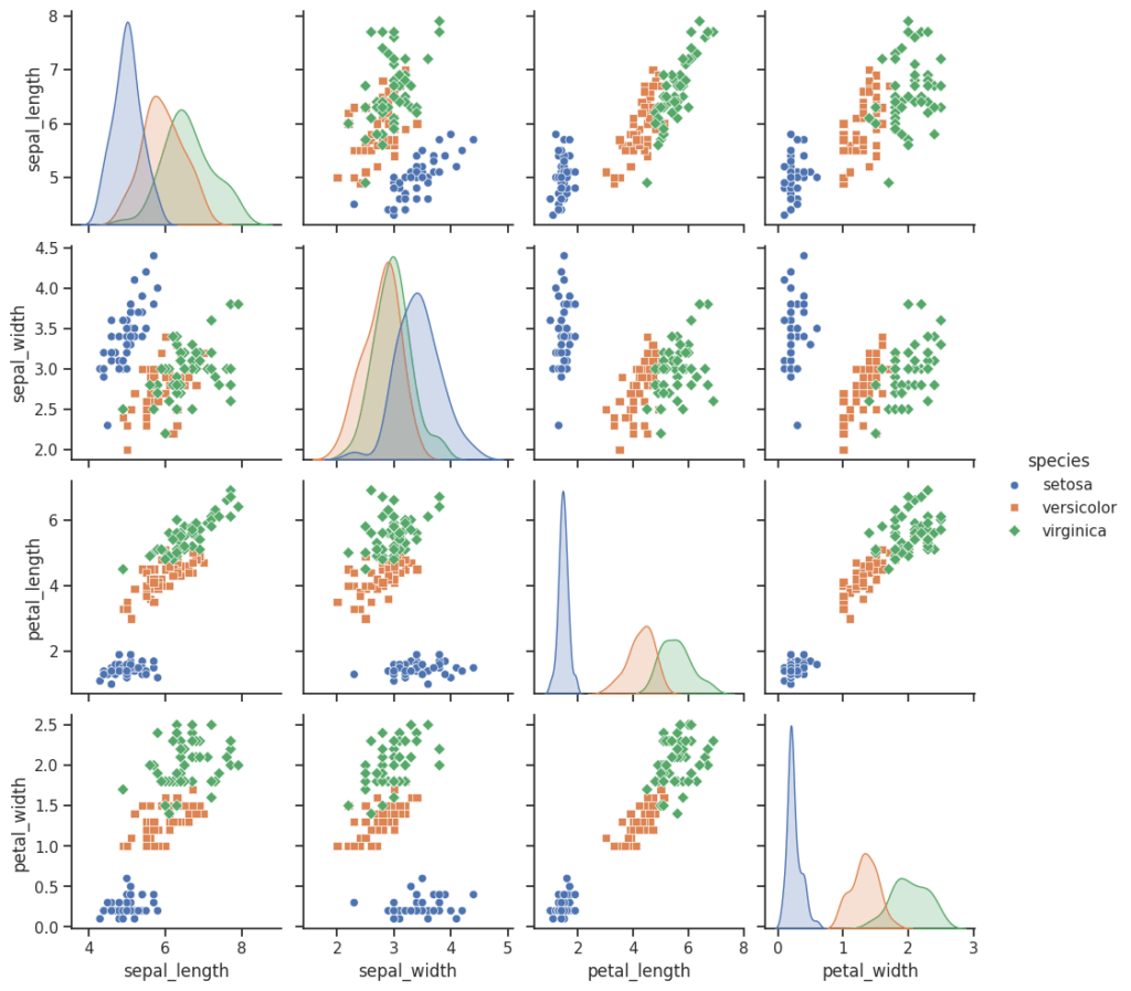 Pairplot Iris