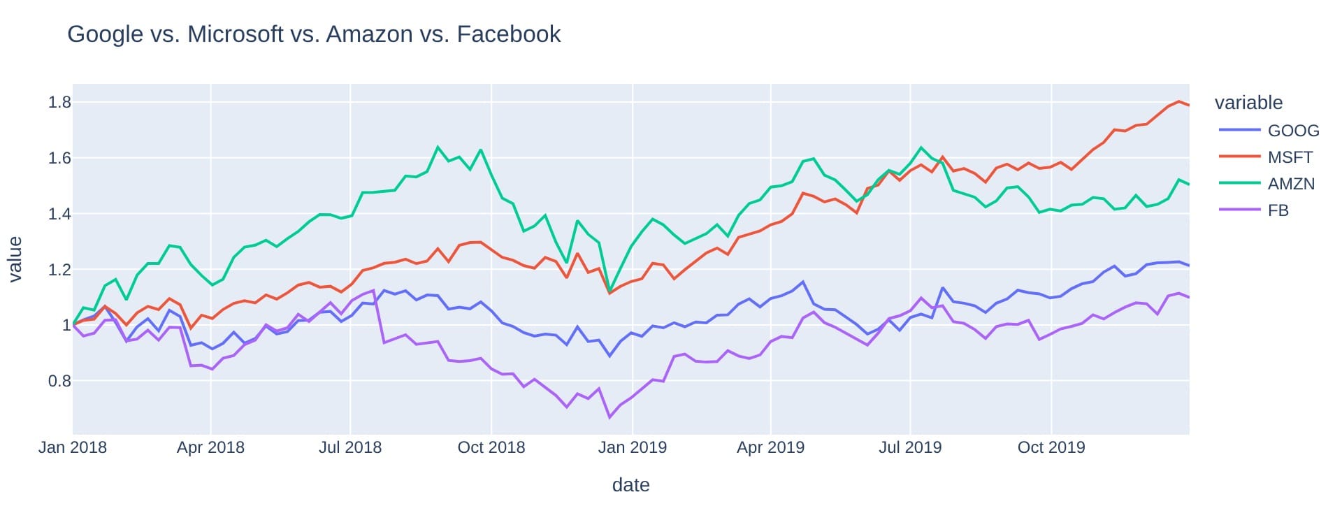 Diagramme linéaire Plotly comparant les actions Google, Microsoft, Amazon et Facebook