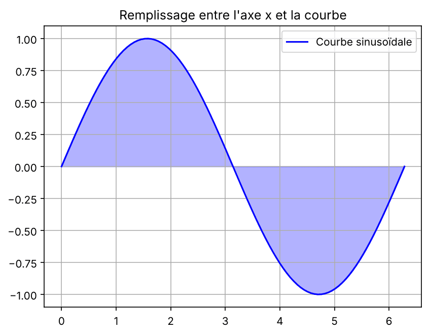 Courbe sinusoïdale Matplotlib avec la zone entre l'axe x et la courbe remplie en bleu