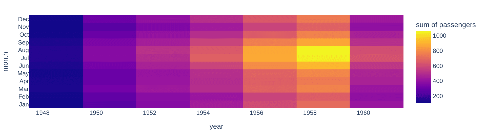 Carte thermique de densité Plotly du nombre de passagers par année et par mois