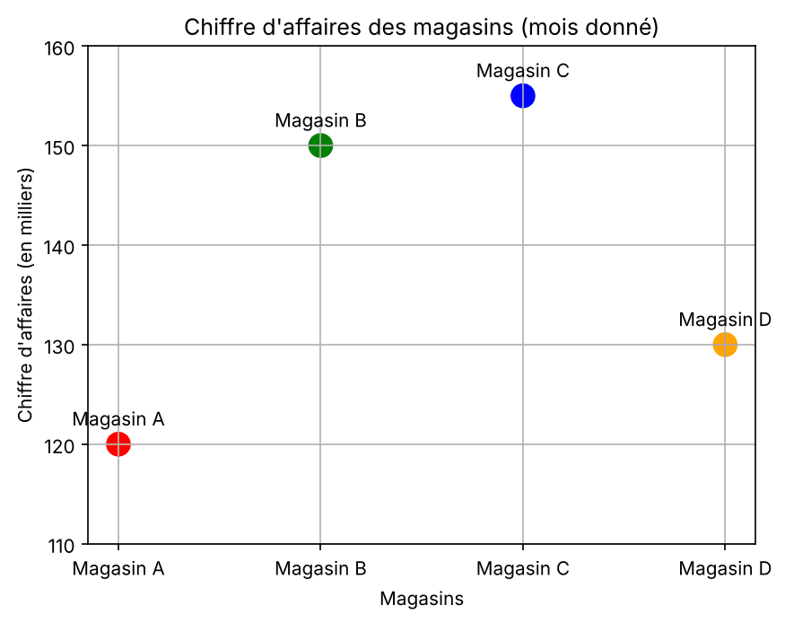 Nuage de points Matplotlib du chiffre d'affaires de quatre magasins, avec une étiquette au-dessus de chaque point