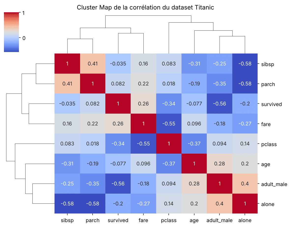 Cluster map de la corrélation du dataset Titanic réalisée avec Seaborn
