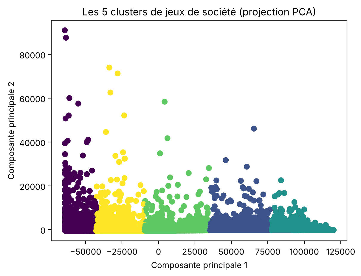 Apprendre le Machine Learning avec Python et Scikit-learn Nuage de points des jeux de société projetés en deux dimensions par PCA, colorés selon leur cluster k-means (5 clusters)