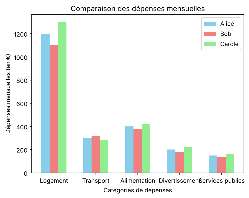 Types de diagrammes Matplotlib Diagramme à barres multiples Matplotlib comparant les dépenses mensuelles d'Alice, Bob et Carole