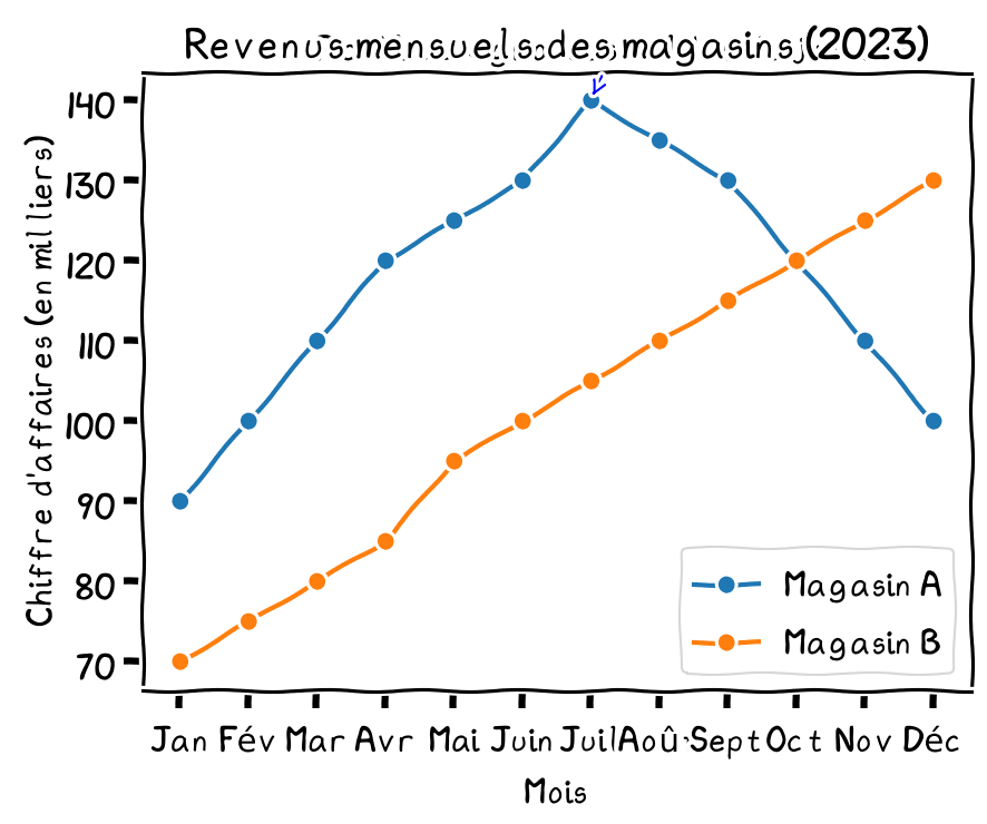 Graphique Matplotlib au style bande dessinée comparant les revenus mensuels de deux magasins, avec une annotation sur le pic de juillet