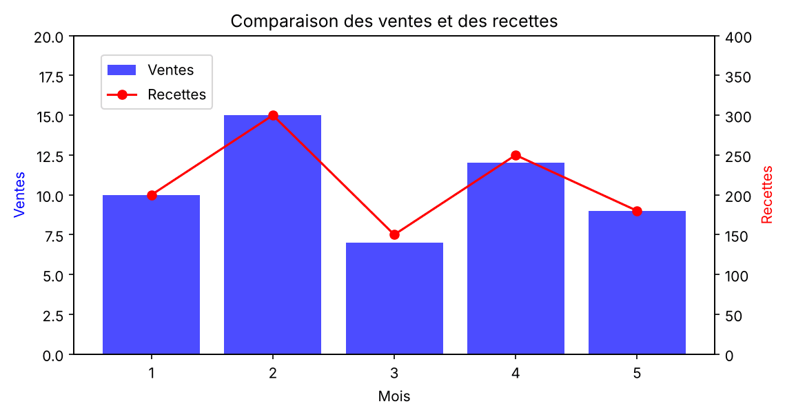 Multiples subplots Matplotlib Graphique Matplotlib combinant un diagramme à barres des ventes et une courbe de recettes sur deux axes verticaux
