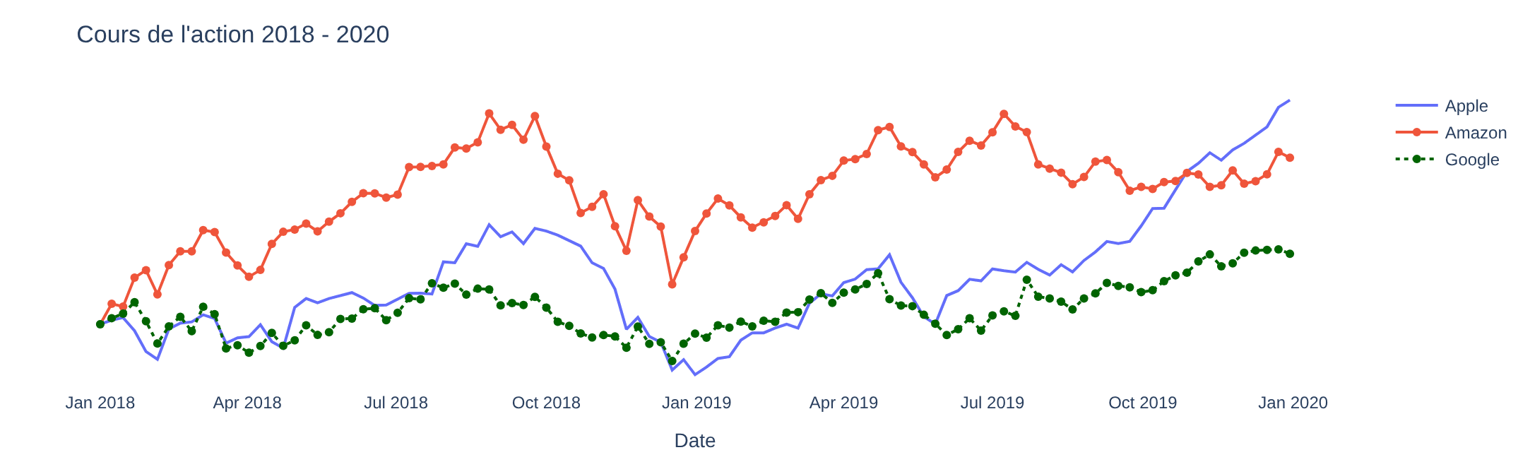 Diagramme linéaire Plotly personnalisé du cours des actions Apple, Amazon et Google de 2018 à 2020
