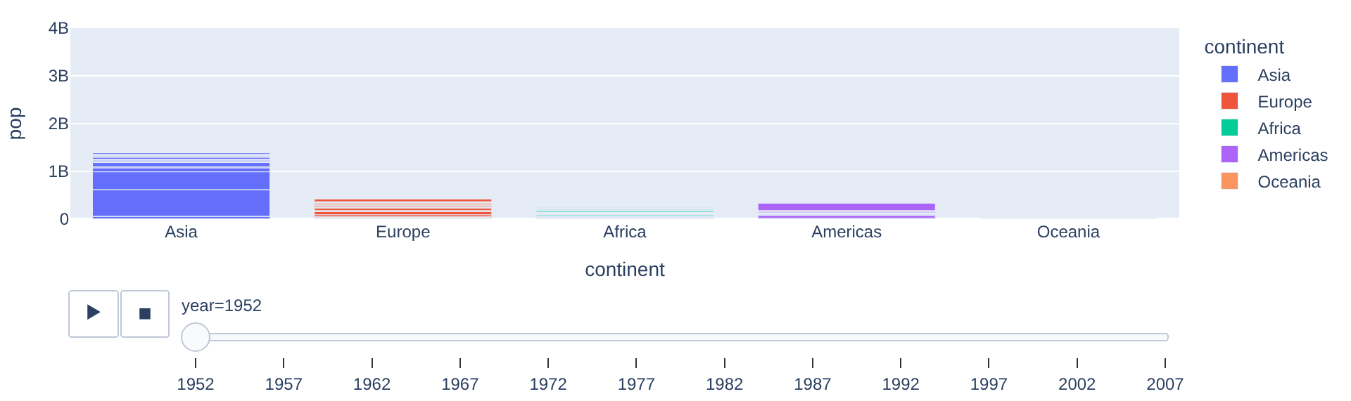 Diagramme en barres animé Plotly de la population par continent selon l'année