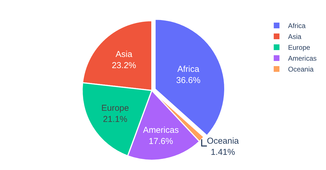 Diagramme circulaire Plotly des continents avec une part mise en évidence grâce au paramètre pull