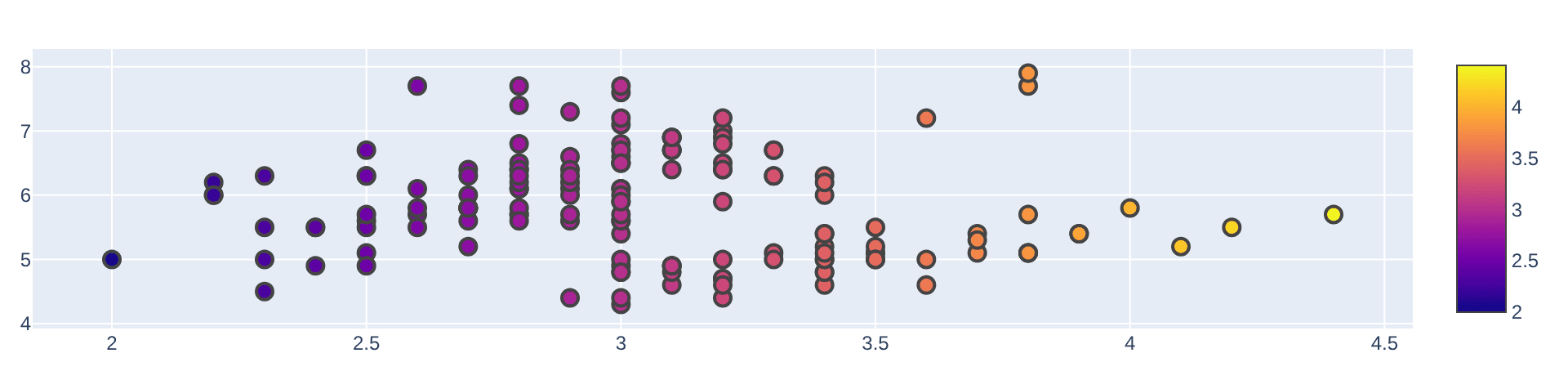 Diagramme de dispersion Plotly avec une couleur basée sur la largeur du sépale