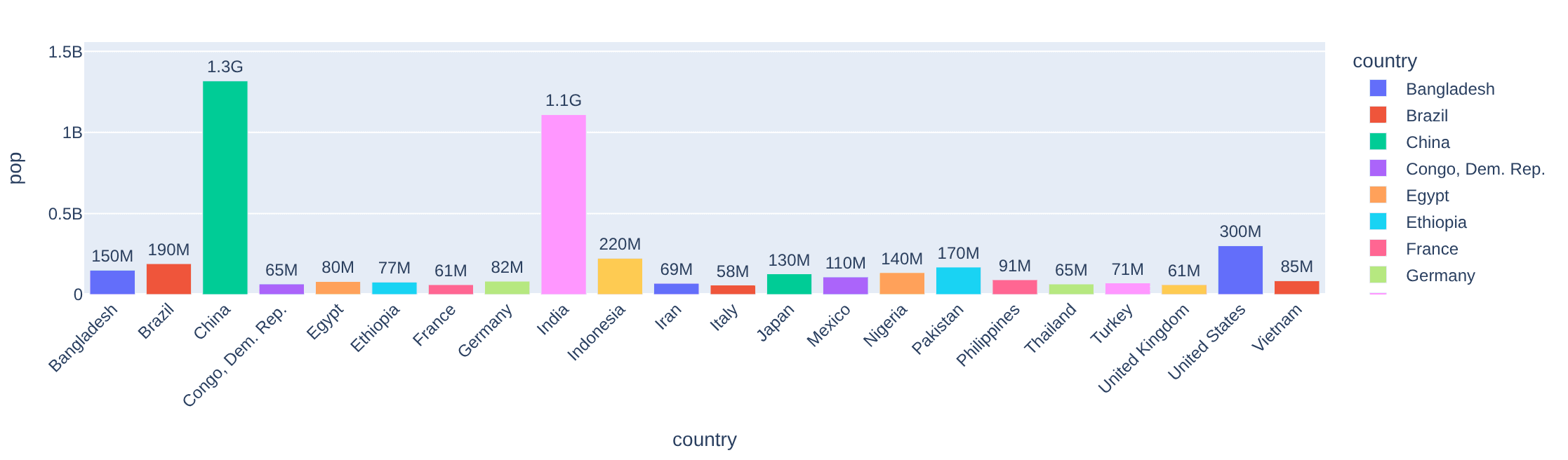 Diagramme en barres Plotly de la population par pays en 2007, avec valeurs au-dessus des barres